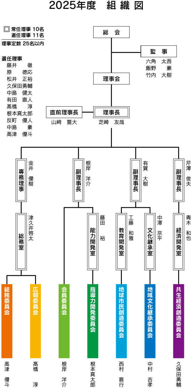 2023年度組織図