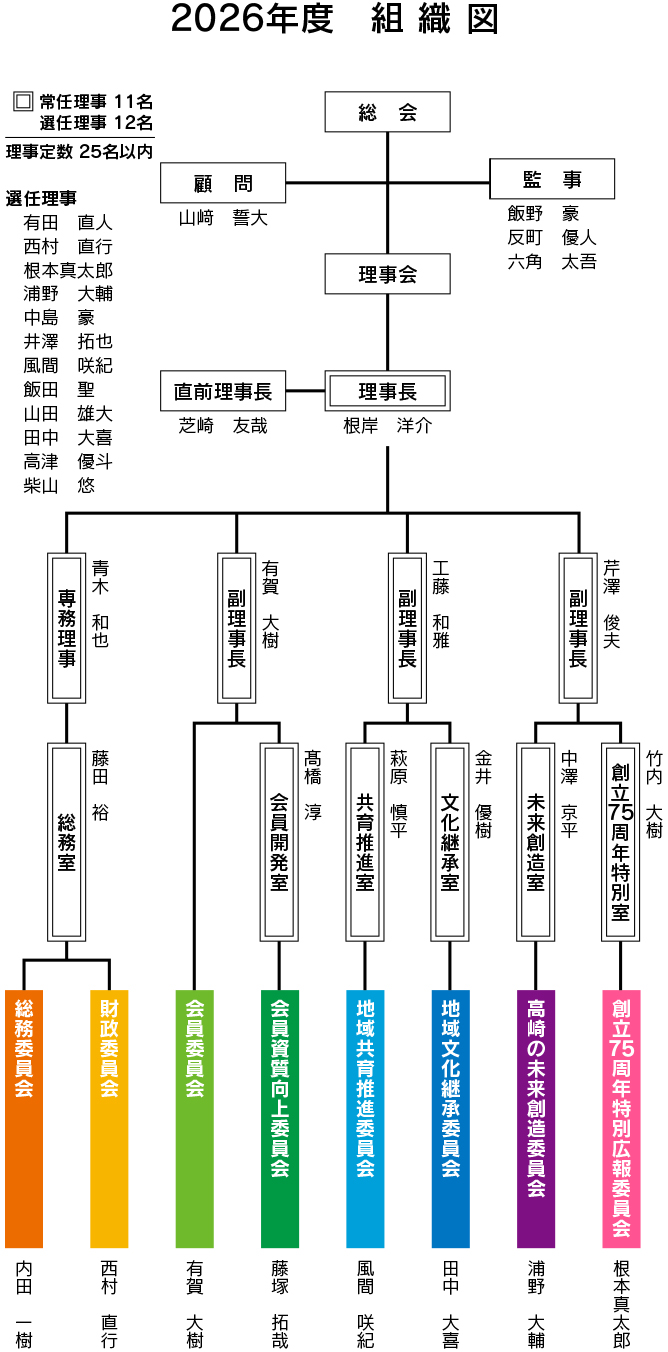 2023年度組織図